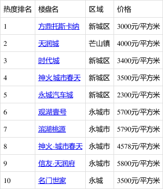 永城市房价走势最新消息，市场分析与未来展望